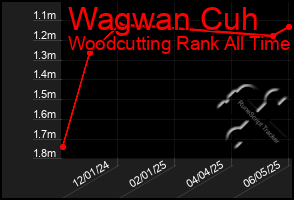 Total Graph of Wagwan Cuh