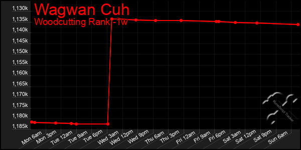 Last 7 Days Graph of Wagwan Cuh