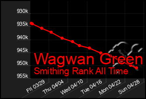 Total Graph of Wagwan Green