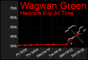 Total Graph of Wagwan Green