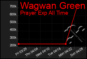 Total Graph of Wagwan Green