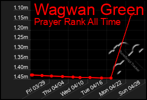 Total Graph of Wagwan Green