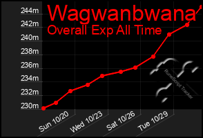 Total Graph of Wagwanbwana