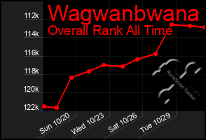 Total Graph of Wagwanbwana