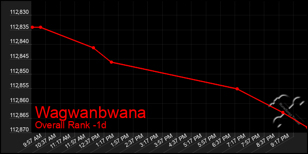 Last 24 Hours Graph of Wagwanbwana