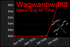 Total Graph of Wagwanbwana