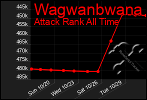 Total Graph of Wagwanbwana