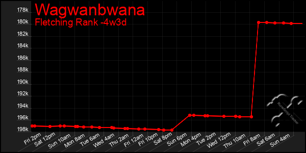 Last 31 Days Graph of Wagwanbwana