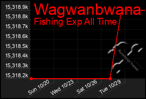 Total Graph of Wagwanbwana