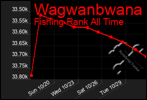 Total Graph of Wagwanbwana