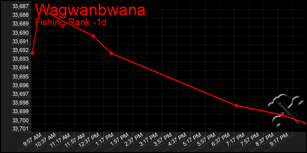 Last 24 Hours Graph of Wagwanbwana