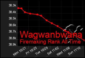 Total Graph of Wagwanbwana