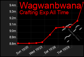 Total Graph of Wagwanbwana