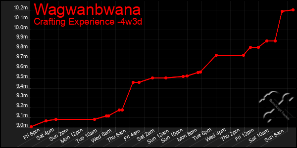 Last 31 Days Graph of Wagwanbwana