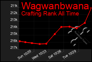 Total Graph of Wagwanbwana