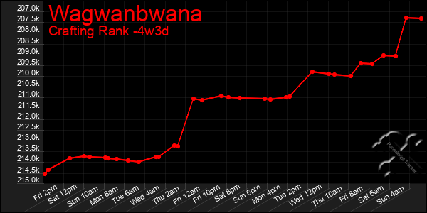 Last 31 Days Graph of Wagwanbwana