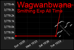 Total Graph of Wagwanbwana