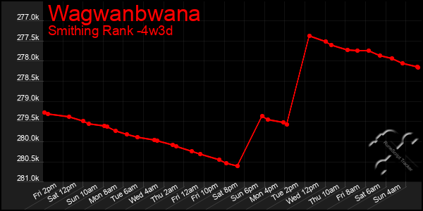 Last 31 Days Graph of Wagwanbwana