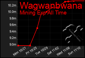 Total Graph of Wagwanbwana