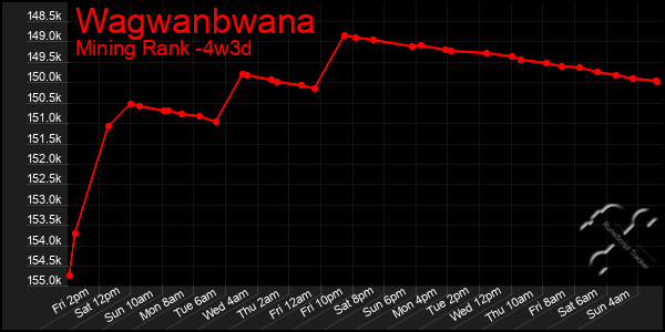 Last 31 Days Graph of Wagwanbwana