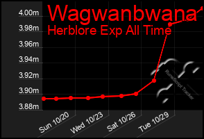 Total Graph of Wagwanbwana