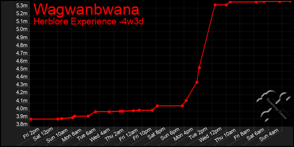 Last 31 Days Graph of Wagwanbwana