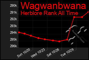 Total Graph of Wagwanbwana