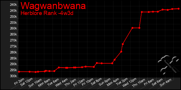 Last 31 Days Graph of Wagwanbwana