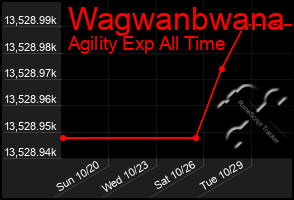 Total Graph of Wagwanbwana