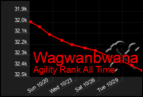 Total Graph of Wagwanbwana