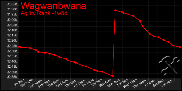 Last 31 Days Graph of Wagwanbwana