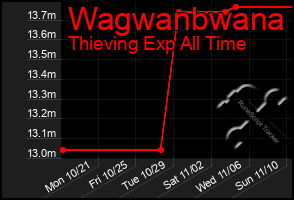 Total Graph of Wagwanbwana