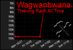 Total Graph of Wagwanbwana