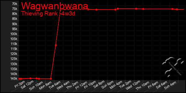 Last 31 Days Graph of Wagwanbwana