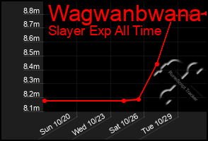 Total Graph of Wagwanbwana