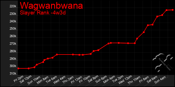 Last 31 Days Graph of Wagwanbwana