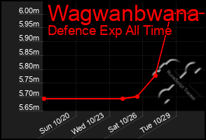 Total Graph of Wagwanbwana