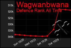 Total Graph of Wagwanbwana