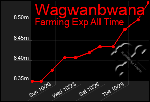 Total Graph of Wagwanbwana