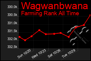 Total Graph of Wagwanbwana