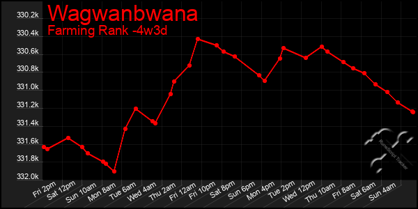 Last 31 Days Graph of Wagwanbwana