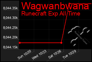 Total Graph of Wagwanbwana