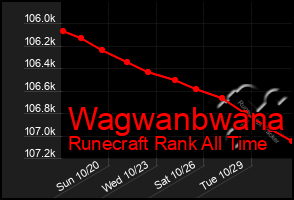 Total Graph of Wagwanbwana