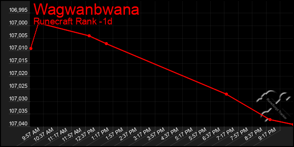 Last 24 Hours Graph of Wagwanbwana