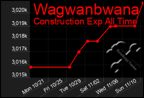 Total Graph of Wagwanbwana