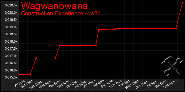 Last 31 Days Graph of Wagwanbwana