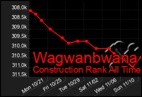 Total Graph of Wagwanbwana