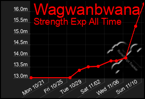 Total Graph of Wagwanbwana