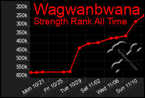 Total Graph of Wagwanbwana