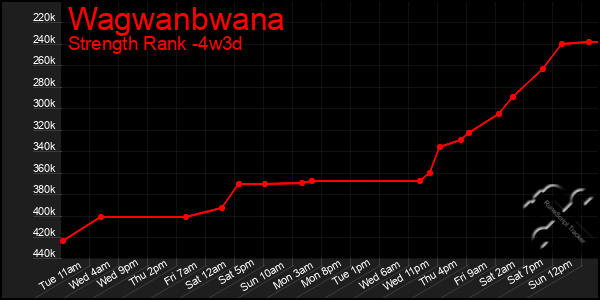 Last 31 Days Graph of Wagwanbwana